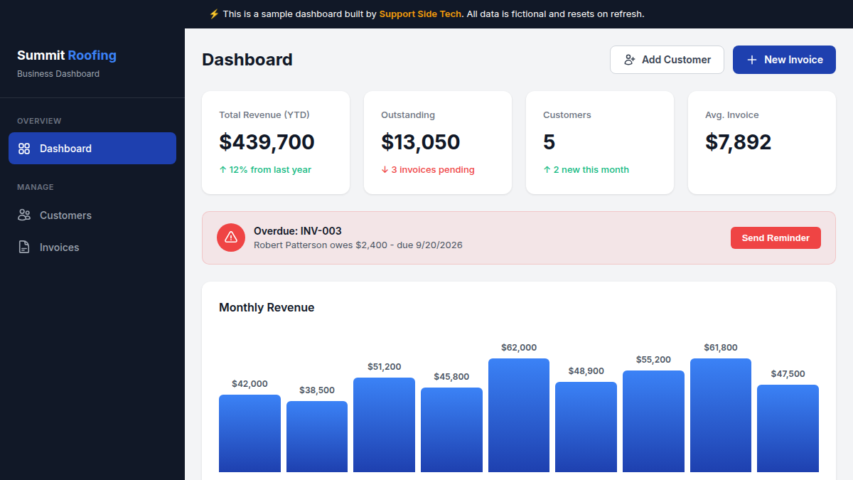 Business dashboard with customer list, revenue chart, invoice tracking, and overdue payment alerts